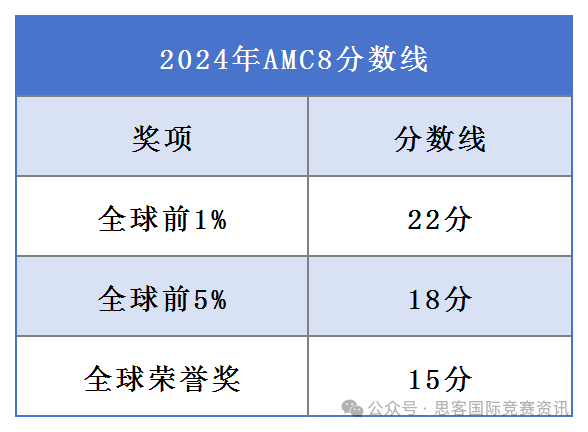 备考AMC8数学竞赛，不了解AMC8考试时间/竞赛规则/分数线，就是在踩雷！