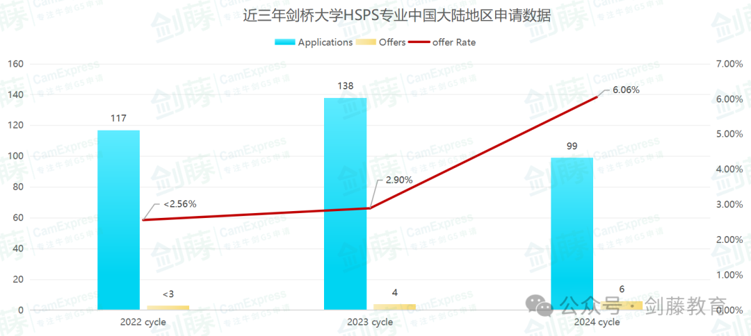 剑桥大学HSPS专业面试邀请到！快来看看老师分享的面试心得和注意事项