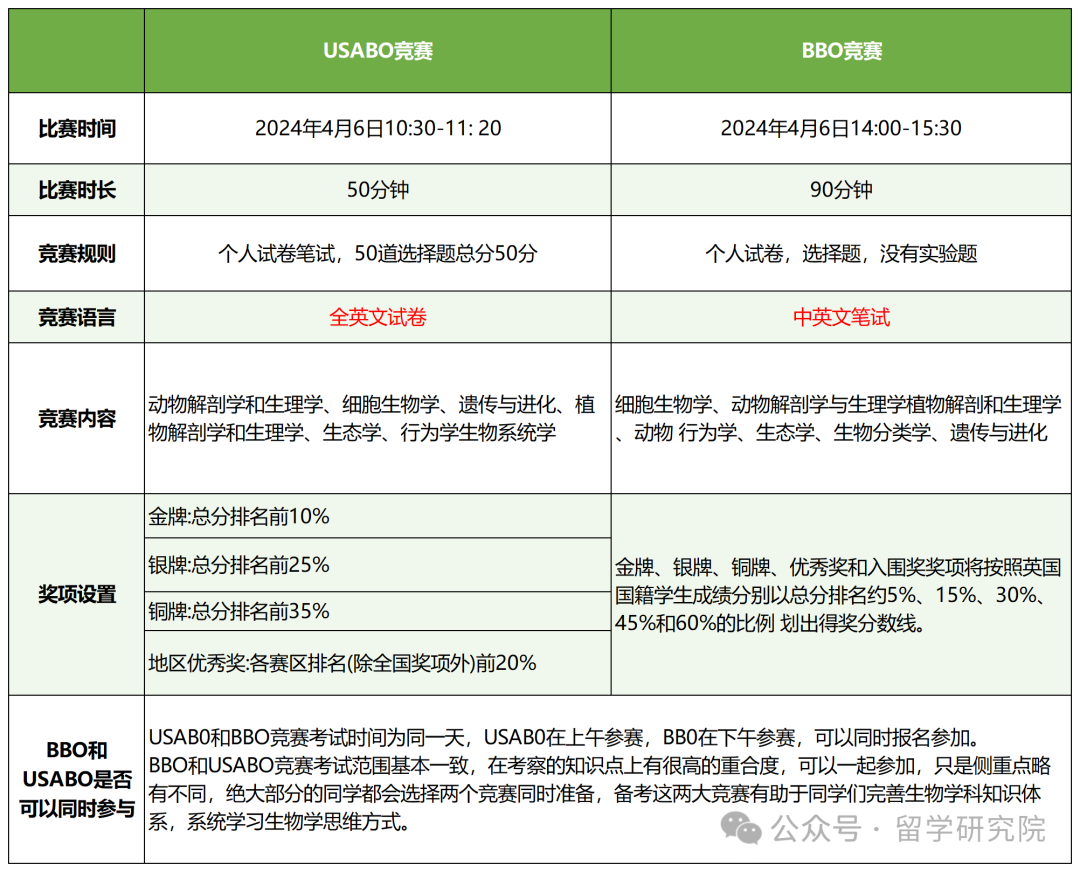 一文了解BBO&USABO国际生物竞赛一起备考的优势！