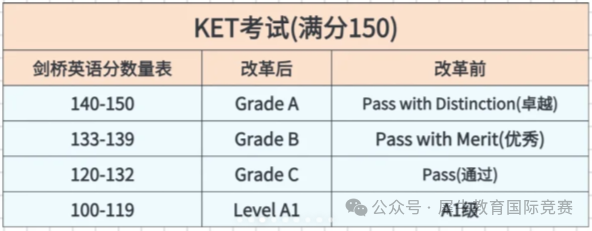 上海2025上半年剑桥KET/PET/FCE考试时间，KET考试内容，学KET有什么作用？KET考试难度如何？上海KET培训机构