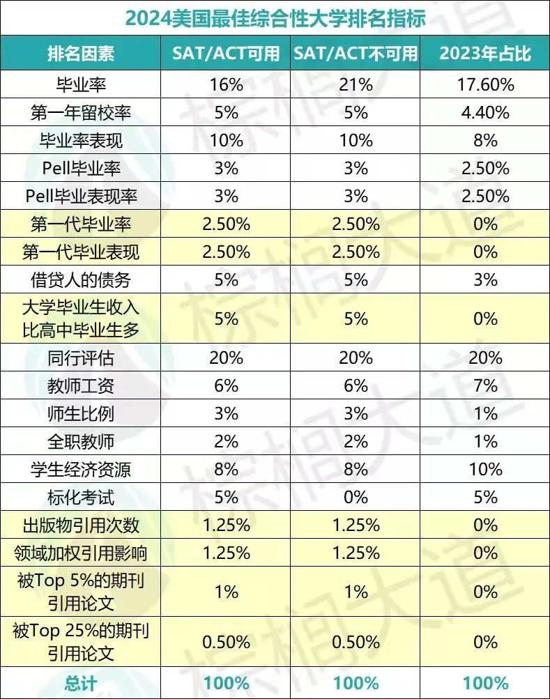 7所被U.S.News“坑惨”的美国大学！曾经风光无限，如今令人唏嘘……