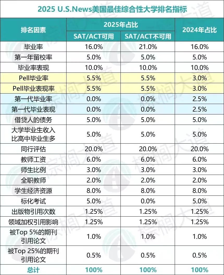 7所被U.S.News“坑惨”的美国大学！曾经风光无限，如今令人唏嘘……