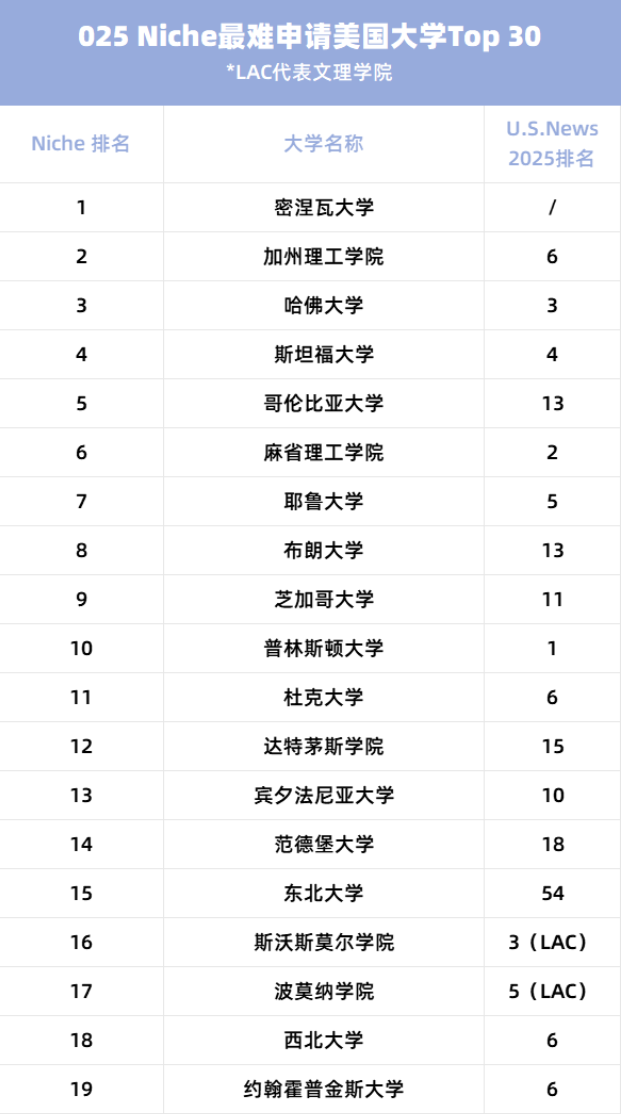 Niche发布2025美国最难申请大学！哪些学校比藤校更难申