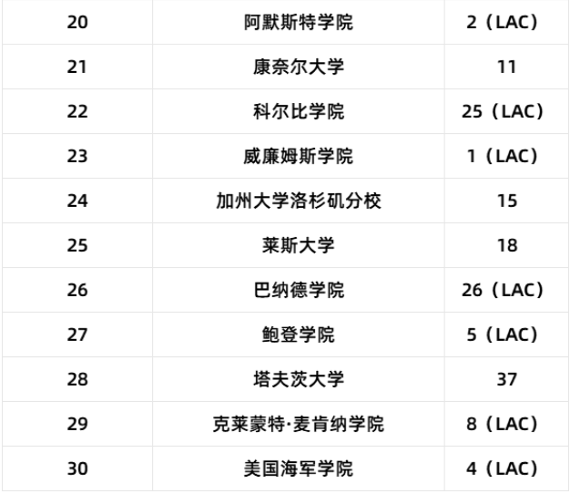 Niche发布2025美国最难申请大学！哪些学校比藤校更难申