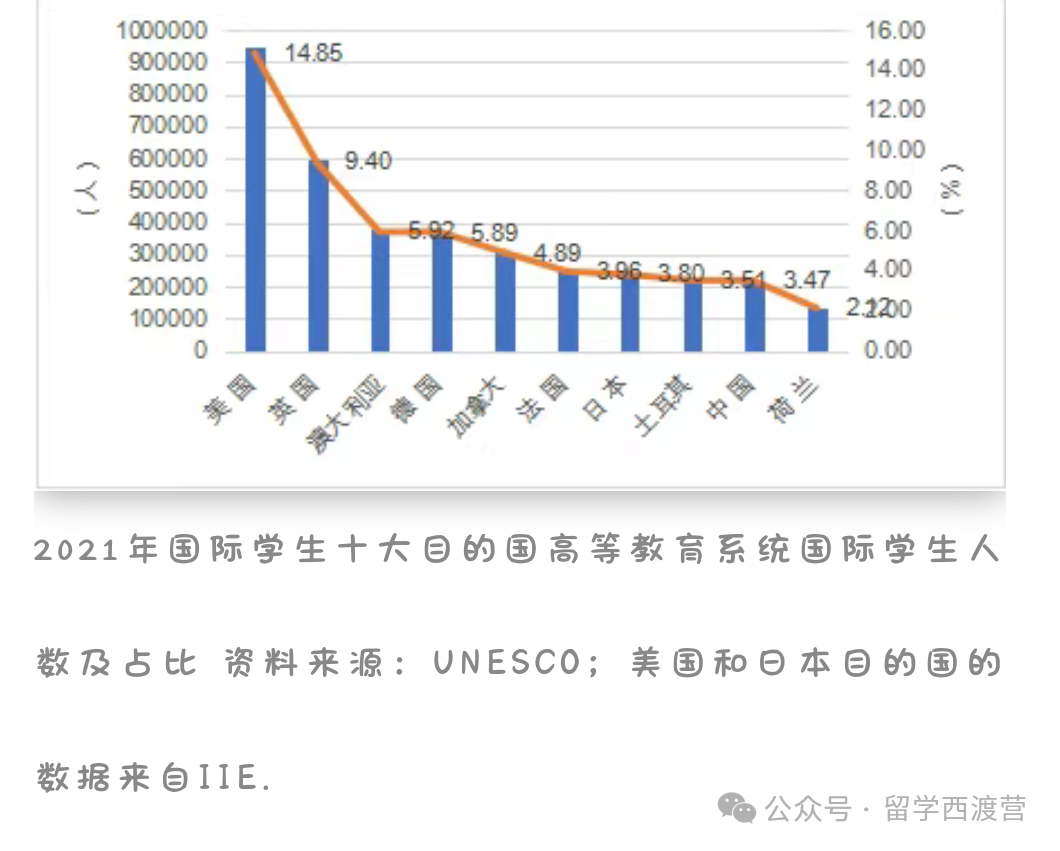 美英澳留学趋势分析 看看你的理想国有哪些变化？