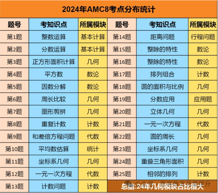 2025AMC8考试时间梳理！AMC8教材有推荐的吗？