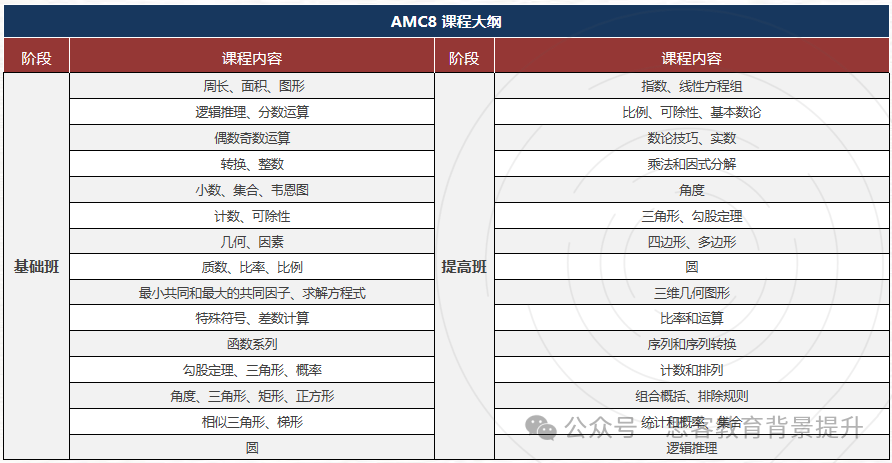 2025AMC8考试时间梳理！AMC8教材有推荐的吗？