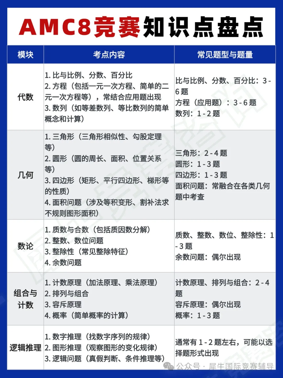 AMC8数学竞赛成绩含金量多少分算高？附上AMC8竞赛课程安排！