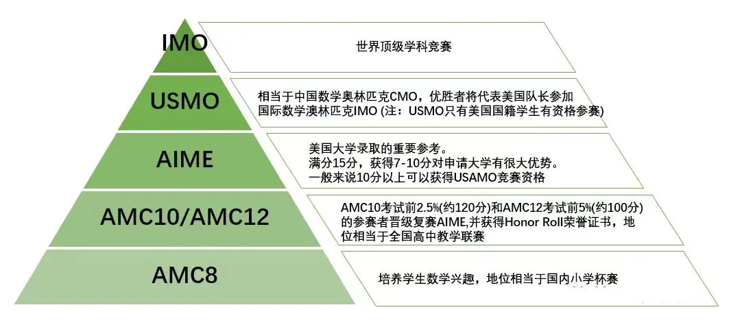 AMC8数学竞赛成绩含金量多少分算高？附上AMC8竞赛课程安排！