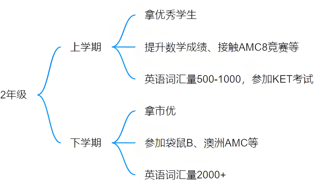 1-5年级上海三公备考规划：AMC8和小托福缺一不可~