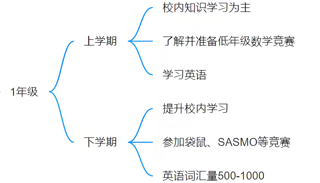 1-5年级上海三公备考规划：AMC8和小托福缺一不可