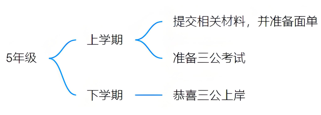 1-5年级上海三公备考规划：AMC8和小托福缺一不可~