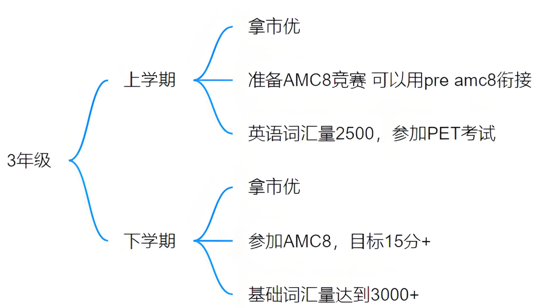 1-5年级上海三公备考规划：AMC8和小托福缺一不可~