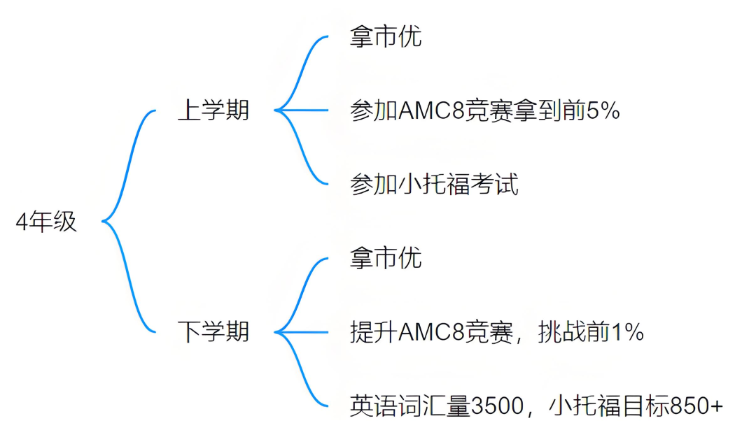 1-5年级上海三公备考规划：AMC8和小托福缺一不可~