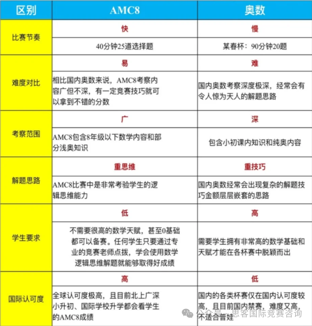 AMC8数学竞赛看这一篇就够了！小升初打AMC8还是奥数？