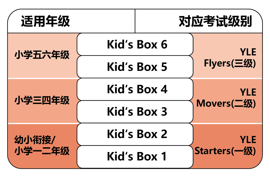 KET教材哪套比较好？ 怎么选择？附电子版领取！