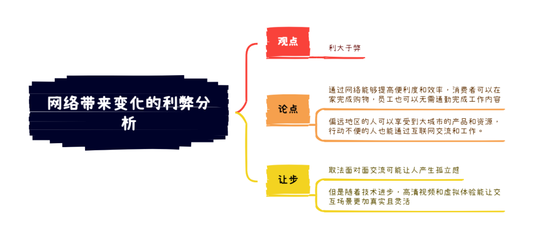 11.16雅思写作考题8分范文及解析：互联网替代线下的利弊