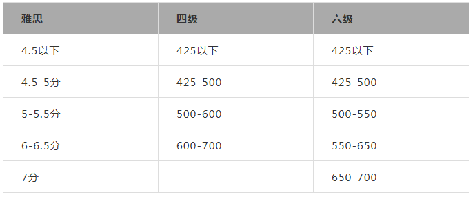 √雅思5.5分什么水平？机构雅思6.5分培训课程上线！