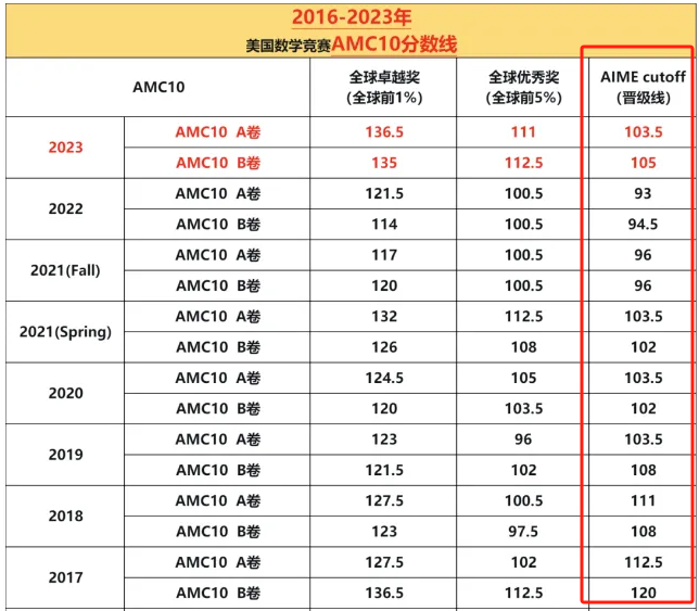 2024年AIME数学邀请赛晋级分数线是多少？晋级AIME数学邀请赛如何高效备考？附AIME竞赛考前冲刺课程