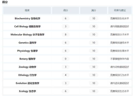 【机构独家】甄牛计划国际生物学竞赛测评考试分析！