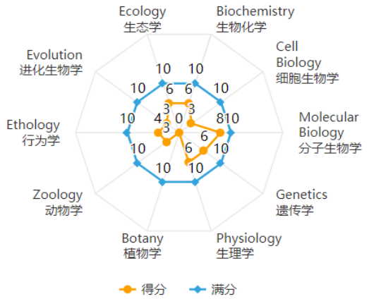 【机构独家】甄牛计划国际生物学竞赛测评考试分析！