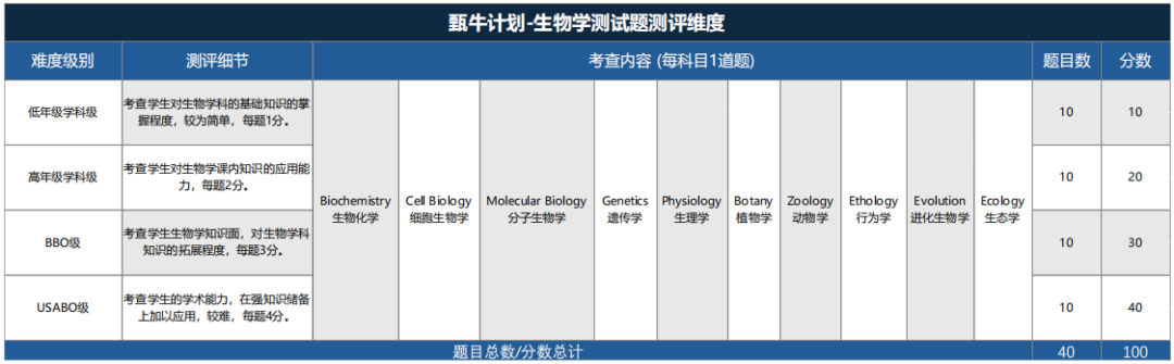 国际生物学竞赛测评考试分析！