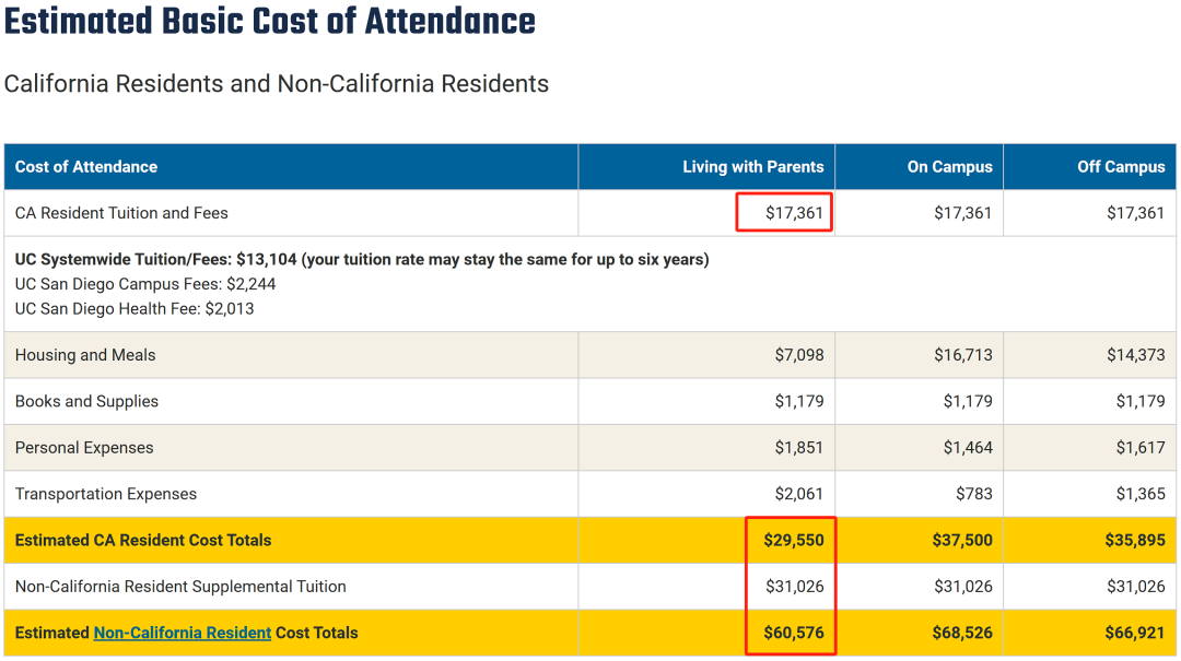 学费又涨！加州大学宣布明年上调9.9%的州外学生学费，增加了3,402美元！
