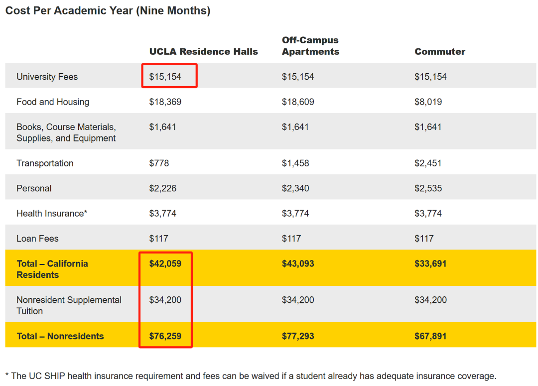 学费又涨！加州大学宣布明年上调9.9%的州外学生学费，增加了3,402美元！