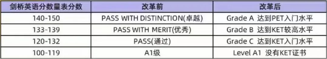 KET考试词汇量多少比较好？零基础学生怎么备考KET？