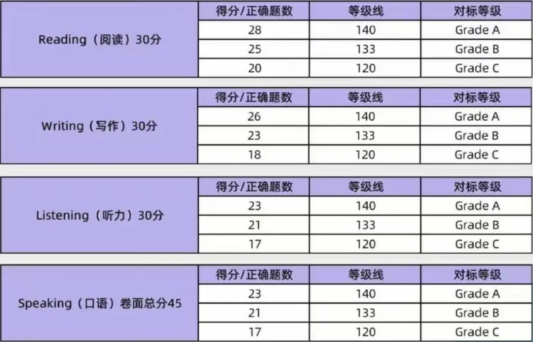 KET考试词汇量多少比较好？零基础学生怎么备考KET？