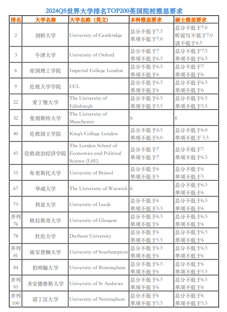 雅思不同分数代表什么水平？附雅思培训特训班，多种班型