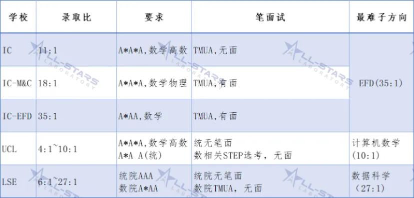 万金油学科？IC/UCL/LSE三校数学专业大PK！