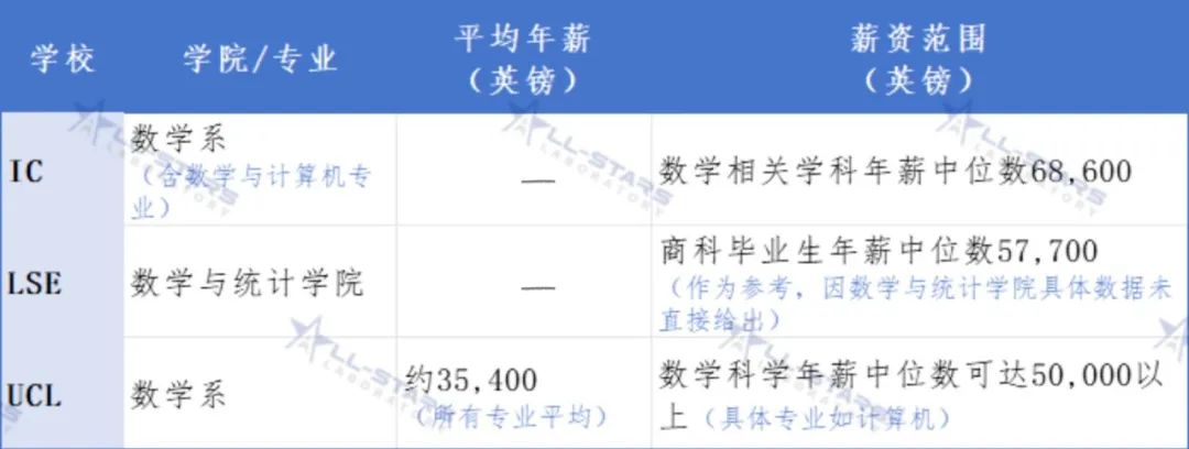 万金油学科？IC/UCL/LSE三校数学专业大PK！