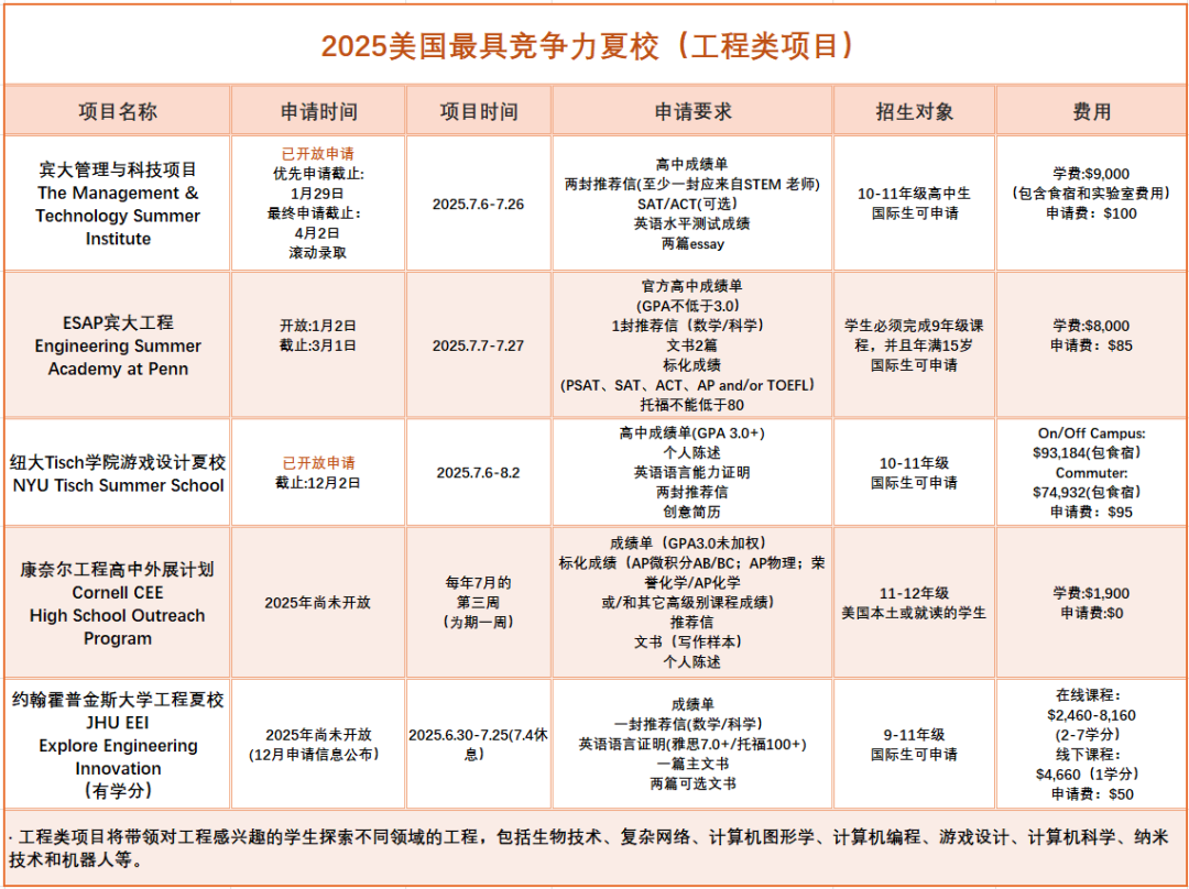 「2025最具竞争力夏校」合集！15个热门STEM夏校提早申请是关键！