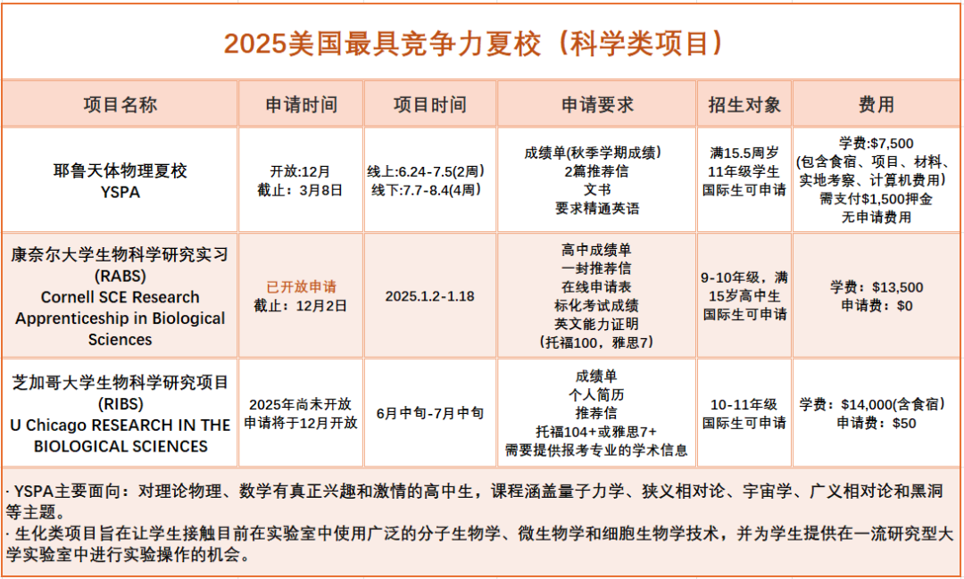 「2025最具竞争力夏校」合集！15个热门STEM夏校提早申请是关键！