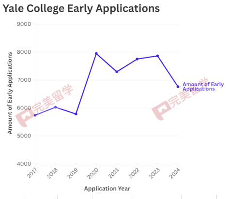 最新！耶鲁大学公布2029届早申数据，国际生下滑30%！