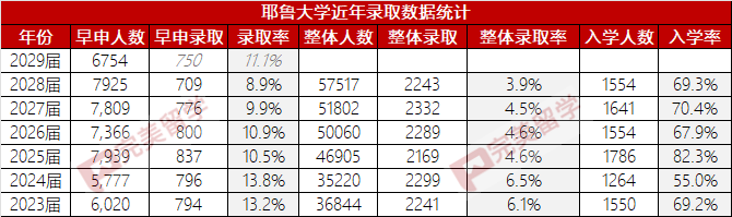 最新！耶鲁大学公布2029届早申数据，国际生下滑30%！