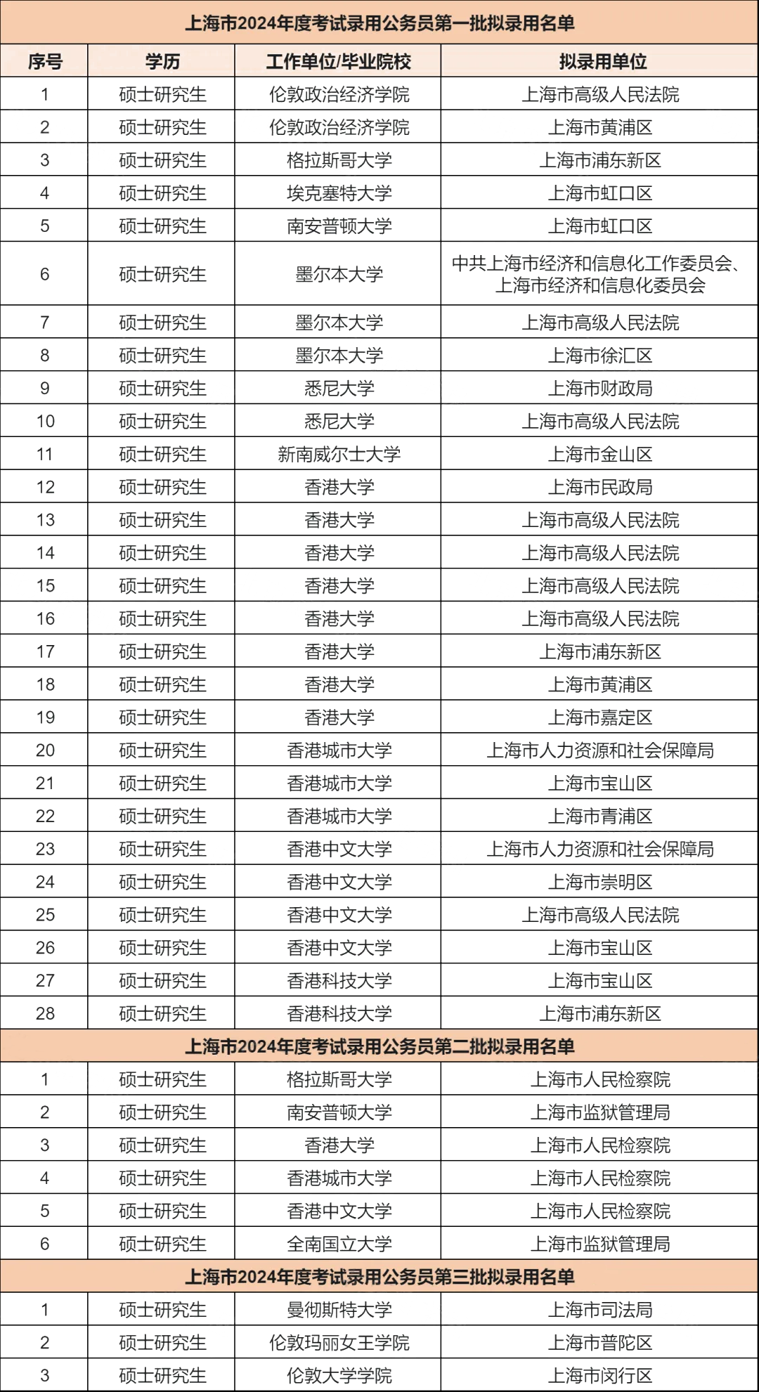 2024上海公务员录取留学生名单！100%硕士学历？