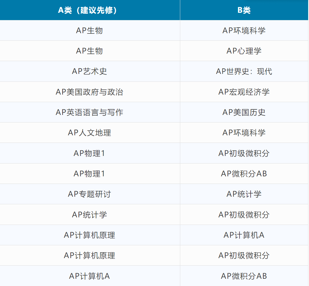 爬藤必备！| AP考试2025重大改革解读，不同年级如何精准规划？