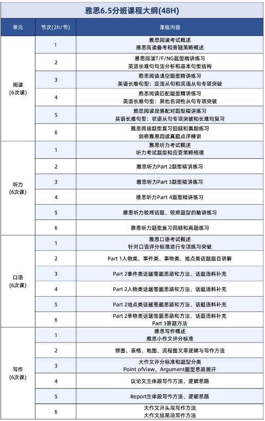 雅思6.5分到底什么水平都可以申请哪些国外大学？6.5分特效网课火热报名中