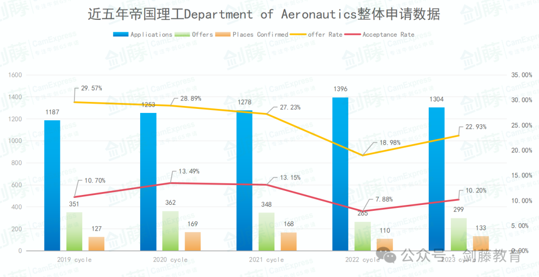 帝国理工航空工程面试邀请到！快来看看IC老师学长分享他们的面试心得