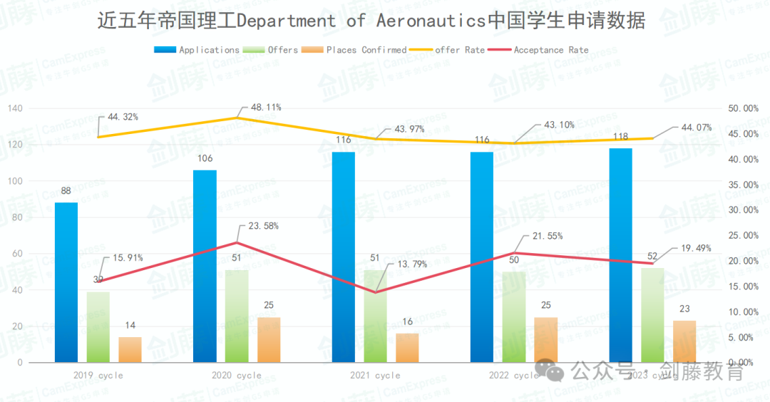 帝国理工航空工程面试邀请到！快来看看IC老师学长分享他们的面试心得