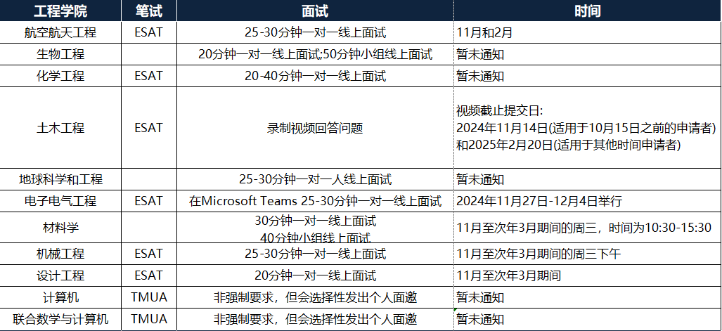 留学资讯 | IC本科面试攻略！