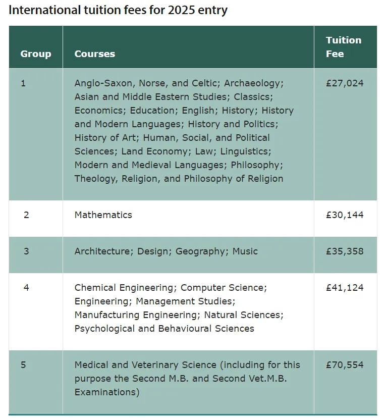 英国学生哭了！英国教育部长宣布25年开始本土学生涨学费！那国际生呢？