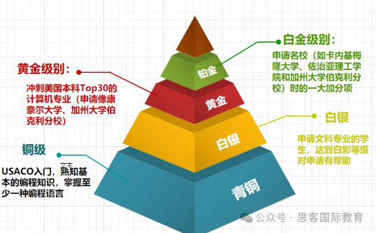 USACO竞赛一文全介绍：报名流程/参赛规则/4个级别难度/辅导优势