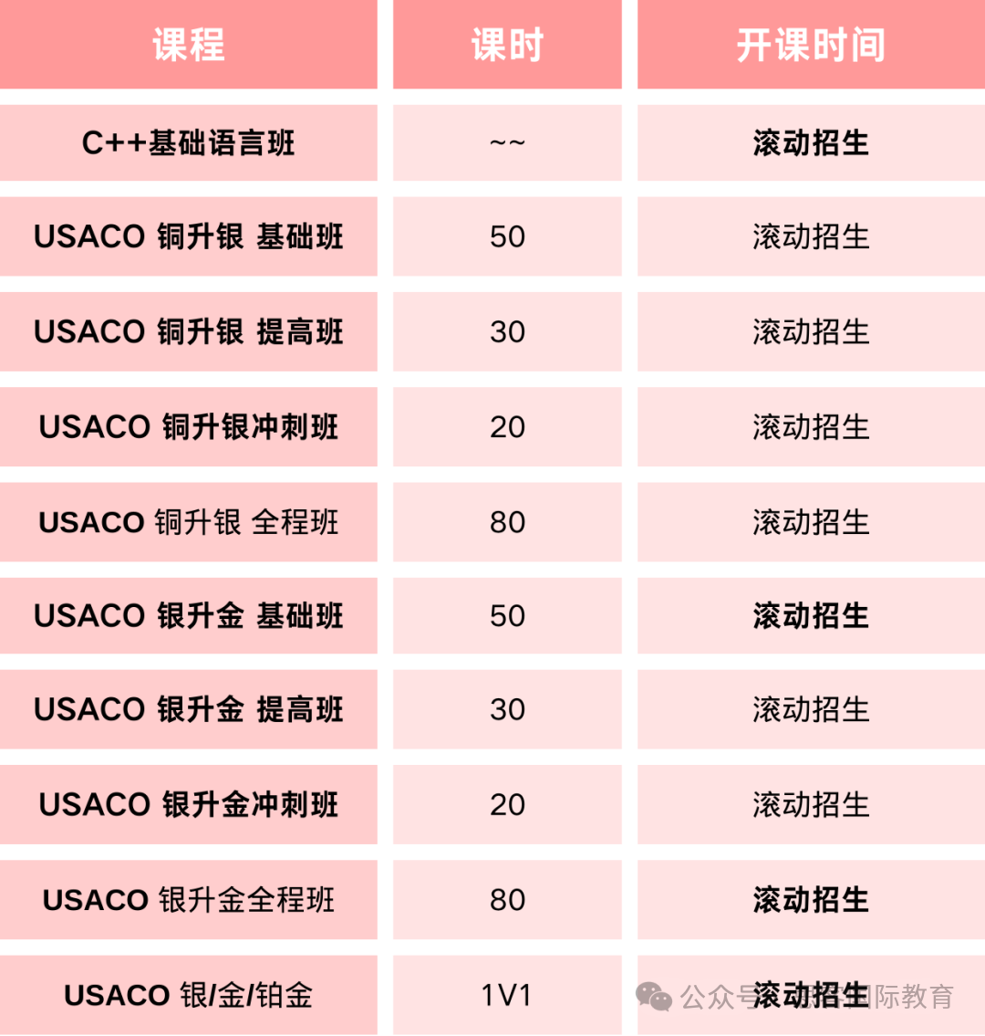 USACO竞赛2024-2025赛季开启！备赛全指南查收：参赛价值/晋级规划/铜银金难度/培训方案！