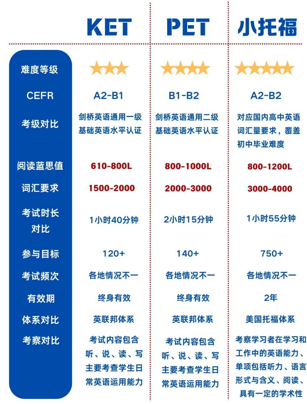 北上广深都在冲的小托福/KET/PET有何区别？机构教育低龄英语培训辅导班全新升级