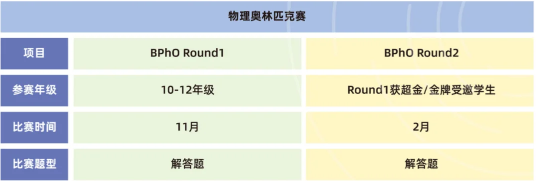 啊？BPhO报名还要先参加SPC/IPC！【2025BPhO中国区名额限制和分配规则】速了解！