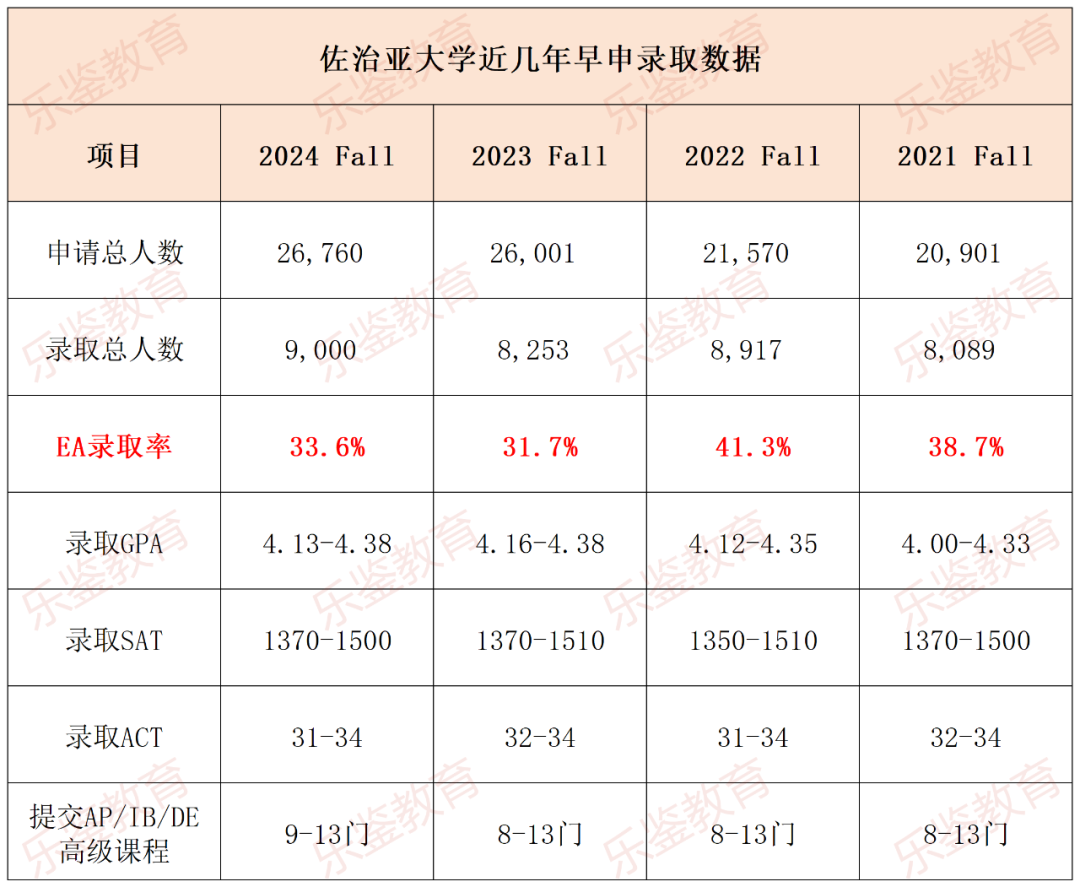 2025 Fall首批早申数据：耶鲁暴跌14%，UGA上涨13%！