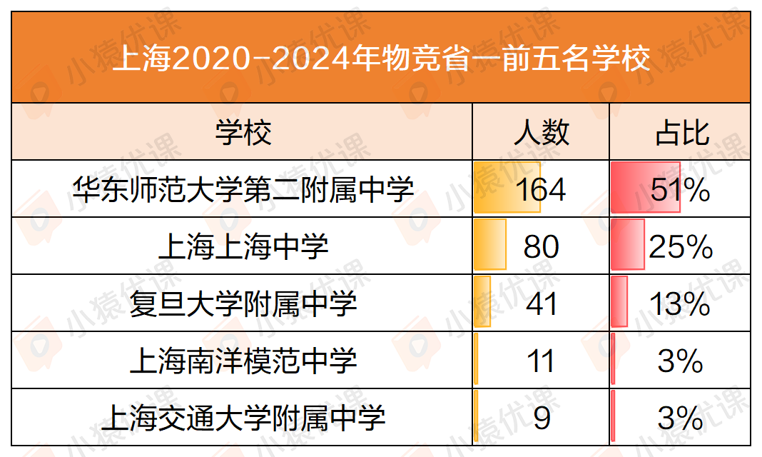 近五年物竞“省一”榜单大盘点：一超多强 or 各领风骚？